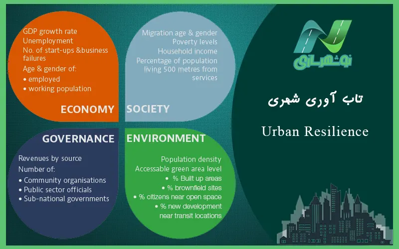 تاب آوری شهری (Urban Resilience)