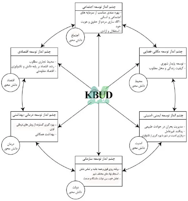 چارچوب پیشنهادی توسعه مبتنی بر دانش