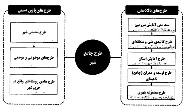 جایگاه طرح جامع در طبقه‌بندی طرح‌های توسعه و عمران